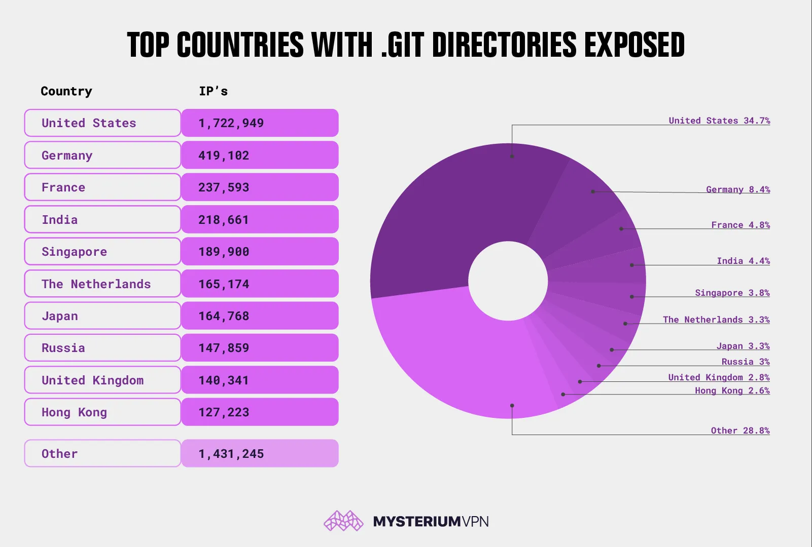 Top Countries with .git directories exposed
